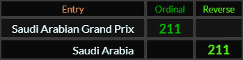 Saudi Arabian Grand Prix and Saudi Arabia both = 211