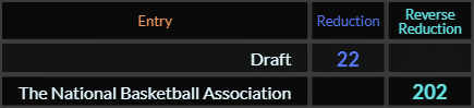 Draft = 22 and The National Basketball Association = 202
