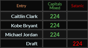 Caitlin Clark, Kobe Bryant, Michael Jordan, and Draft all = 224