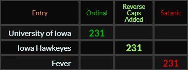 University of Iowa, Iowa Hawkeyes, and Fever all = 231