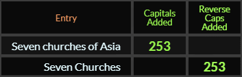 Seven churches of Asia and Seven churches both = 253 Caps Added