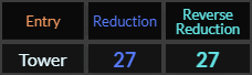 Tower = 27 in both Reduction methods