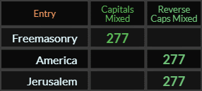 Freemasonry, America, and Jerusalem all = 277 Caps Mixed