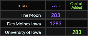 "The Moon" = 283 (Latin), "Des Moines Iowa" = 1283 (Latin), and "University of Iowa" = 283 (Capitals Added)