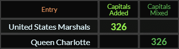 "United States Marshals" = 326 (Capitals Added) and "Queen Charlotte" = 326 (Capitals Mixed)