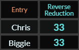 Chris and Biggie both = 33 Reverse Reduction