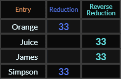 Orange, Juice, James, and Simpson all = 33