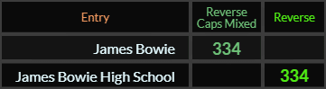 James Bowie and James Bowie High School both = 334