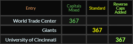 World Trade Center, Giants, and University of Cincinnati all = 367