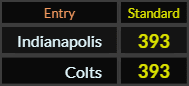 Indianapolis and Colts both = 393 Standard