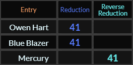 Owen Hart, Blue Blazer, and Mercury = 41