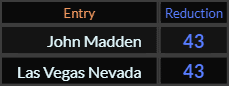 John Madden and Las Vegas Nevada both = 43 Reduction