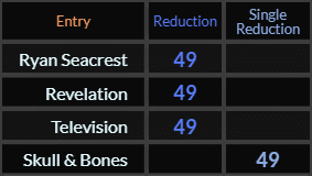 Ryan Seacrest, Revelation, Television, and Skull & Bones all = 49
