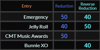 Emergency = 50 and 40, Jelly Roll = 40 and 50, CMT Music Awards = 50, Bunnie XO = 40