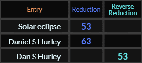 Solar eclipse = 53, Daniel S Hurley = 63, Dan S Hurley = 53