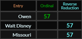Owen, Walt Disney, and Missouri all = 57