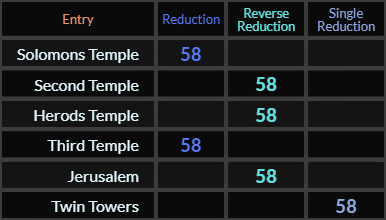 Solomons Temple, Second Temple, Herods Temple, Third Temple, Jerusalem, and Twin Towers all = 58