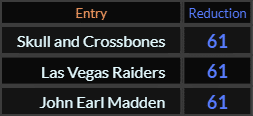 Skull and Crossbones, Las Vegas Raiders, and John Earl Madden all = 61