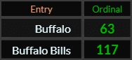 In Ordinal, Buffalo = 63 and Buffalo = 117
