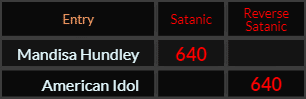 In Satanic gematria, Mandisa Hundley = 640 and American Idol = 640 Reverse