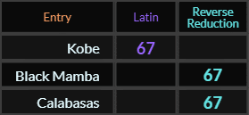 Kobe, Black Mamba, and Calabasas all = 67