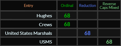 Hughes, Crews, United States Marshals, and USMS all = 68