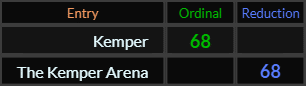 Kemper and The Kemper Arena both = 68
