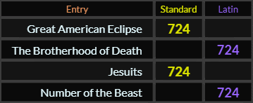 Great American Eclipse, The Brotherhood of Death, Jesuits, and Number of the Beast all = 724