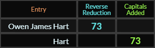 "Owen James Hart" = 73 (Reverse Reduction) and "Hart" = 73 (Capitals Added)
