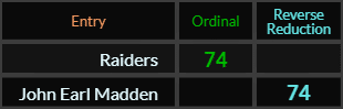 Raiders and John Earl Madden both = 74