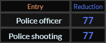 Police officer and Police shooting both = 77