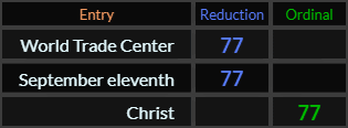 World Trade Center, September eleventh, and Christ all = 77