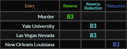 Murder, Yale University, Las Vegas Nevada, and New Orleans Louisiana all = 83