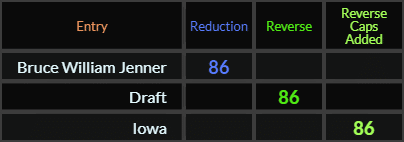 Bruce William Jenner, Draft, and Iowa all = 86