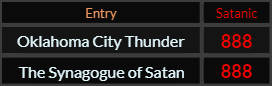 In Satanic, Oklahoma City Thunder and The Synagogue of Satan both = 888
