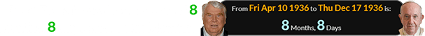 Pope Francis was born a span of 8 months, 8 days after John Madden: