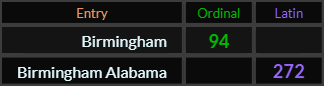 Birmingham = 94 Ordinal and Birmingham Alabama = 272 Latin