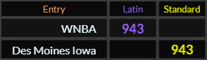WNBA = 943 latin, Des Moines Iowa = 943 Standard