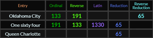 Oklahoma City = 133, 191, and 65, One sixty four = 191, 133, and 65, Queen Charlotte = 65