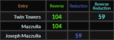 Twin Towers = 104 and 59, Mazzulla = 104 and Joseph Mazzulla = 59