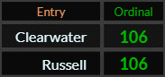 Clearwater and Russell both = 106