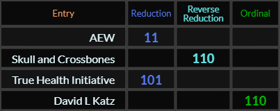 AEW = 11, Skull and Crossbones = 110, True Health Initiative = 101, and David L Katz = 110