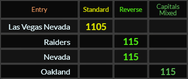 Las Vegas Nevada = 1105, Raiders, Nevada, and Oakland all = 115