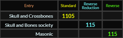 "Skull and Crossbones" = 1105 (Standard), Skull and Bones society = 115, and Masonic = 115