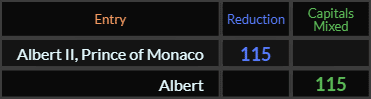 Albert II Prince of Monaco and Albert both = 115