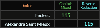 Leclerc and Alexandra Saint Mleux both = 115