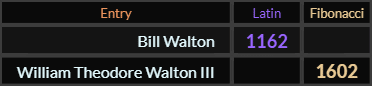 "Bill Walton" = 1162 (Latin) and "William Theodore Walton III" = 1602 (Fibonacci)