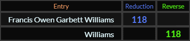 Francis Owen Garbett Williams and Williams both = 118