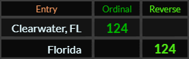 Clearwater FL and Florida both = 124