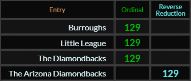 Burroughs, Little League, The Diamondbacks, and The Arizona Diamondbacks all = 129